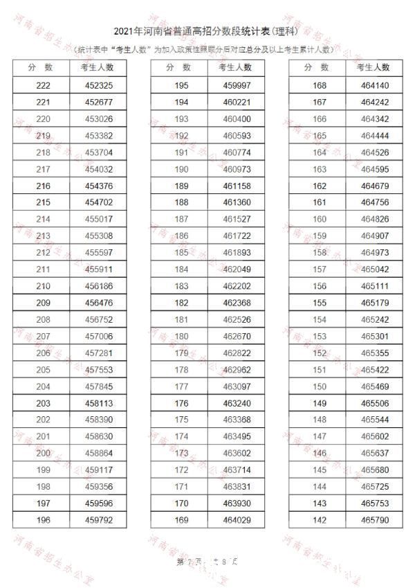 河南|2021河南高考“一分一段表”发布