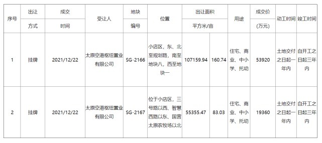 地块|成交总价14.857亿元 太原小店区约427.42亩机场安置地块成功出让！