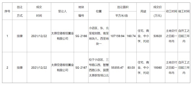 地块|成交总价14.857亿元 太原小店区约427.42亩机场安置地块成功出让!