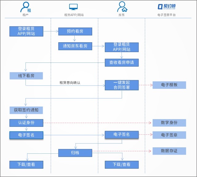电子签|住房租赁行业：“租赁-托管-房源入驻-门店劳动合同”电子签