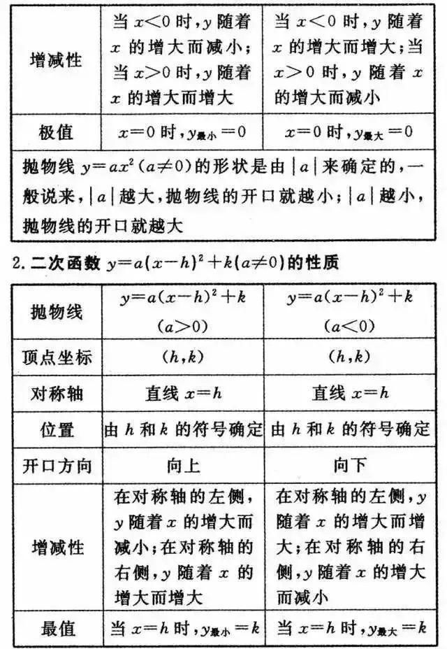 中考复习:九年级数学重要知识点与重难点