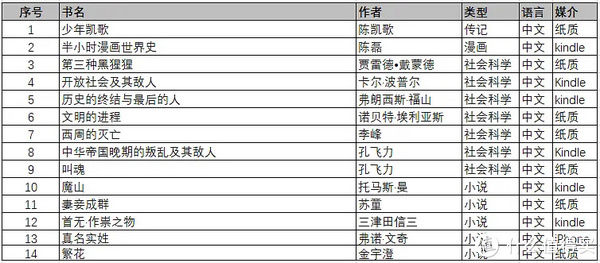 我的2020年度读书报告