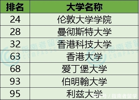 2021 QS学科排名出炉！指南者留学整理热门专业、名校排名