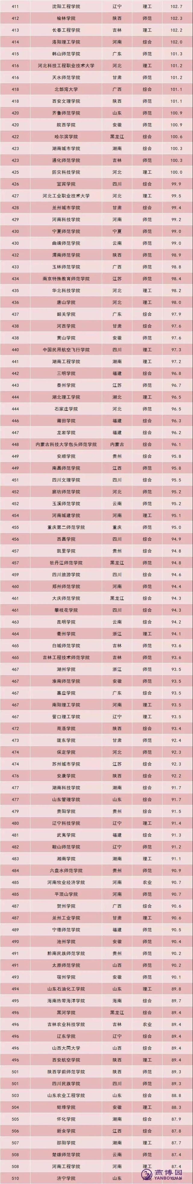 2021软科中国大学排名公布！师范、财经等排名第一的院校都是谁？