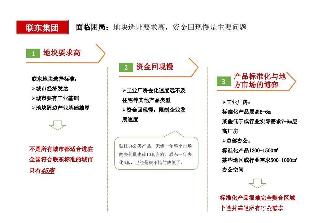 商业模式|“产业+地产”的几种商业模式及实操指引