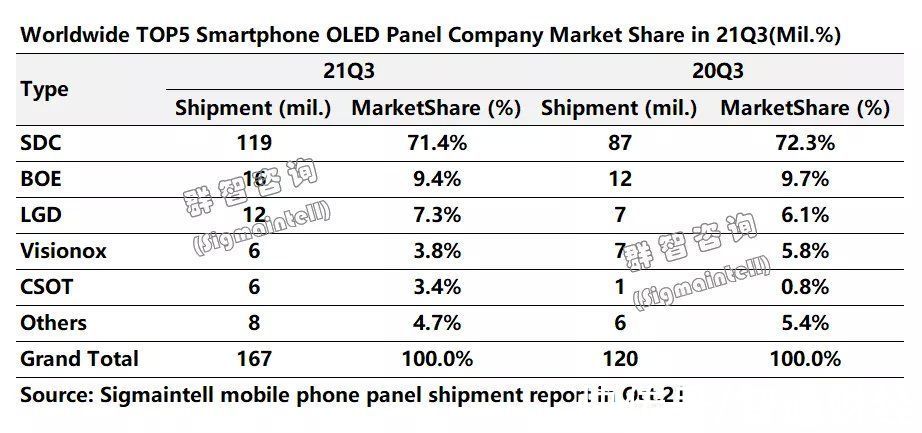 智能手机|群智咨询：三季度智能手机面板出货整体呈下降趋势，OLED需求增长明显