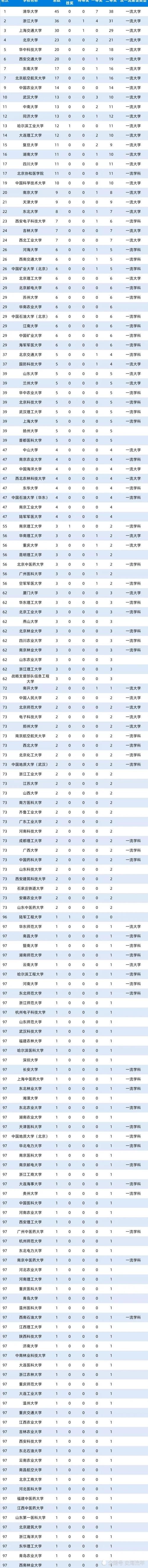 校友会排行榜亮了！北大第四，哈工大一枝独秀，浙大、上交优秀