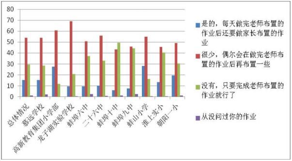 5409名学生参与！蚌埠教育局发布中小学生课外作业监测结果！