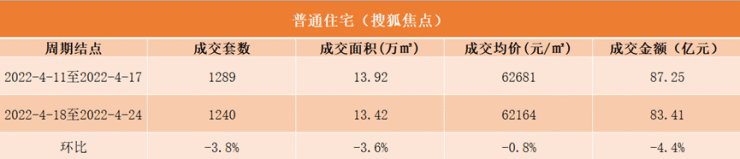 稳中有进!四月第三周北京共有产权房交易量翻六倍!|数说京楼| 成交金额