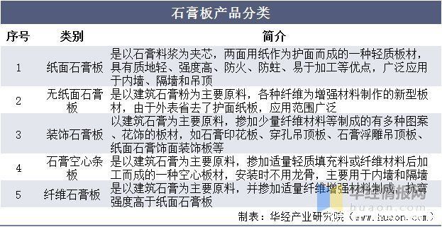 增速|2021年中国石膏板行业产销现状及竞争格局，市场需求进一步增加