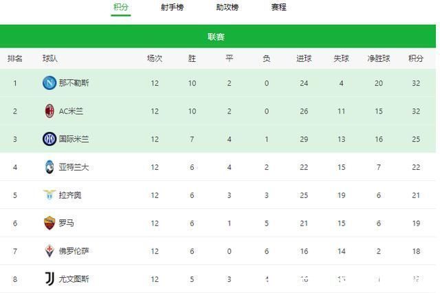 韋勒圖|羅馬第13輪首發(fā)曝光:穆帥全力出擊，法國鐵腰坐鎮(zhèn)，意甲標(biāo)王沖鋒