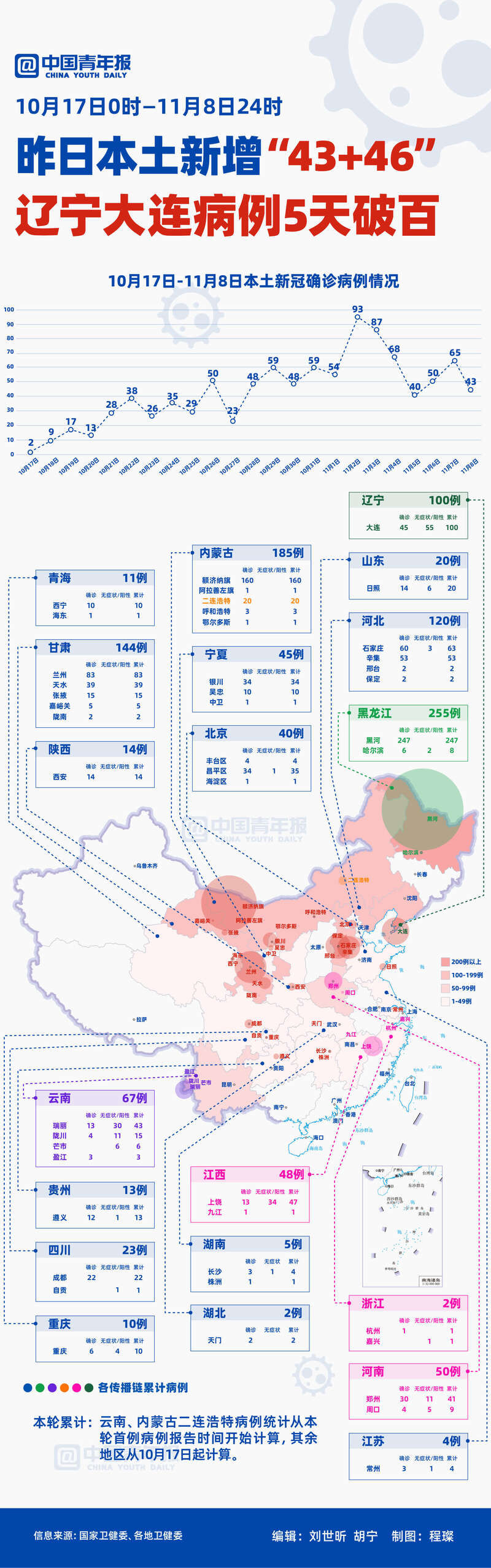 病例|昨日本土新增“43+46”，辽宁大连病例五天破百