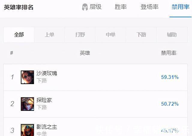 禁用率|11.13韩服三大高禁用英雄！劫跻身前三