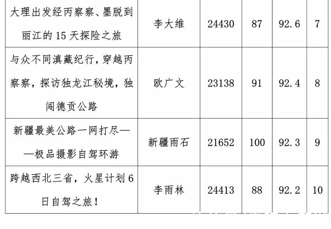 风云人物|征稿啦！2021年度“中国最受欢迎的十大自驾路线”评选开始啦