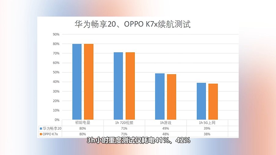 对比|大电池5G千元机选OPPO不选华为？实测对比道出了真相