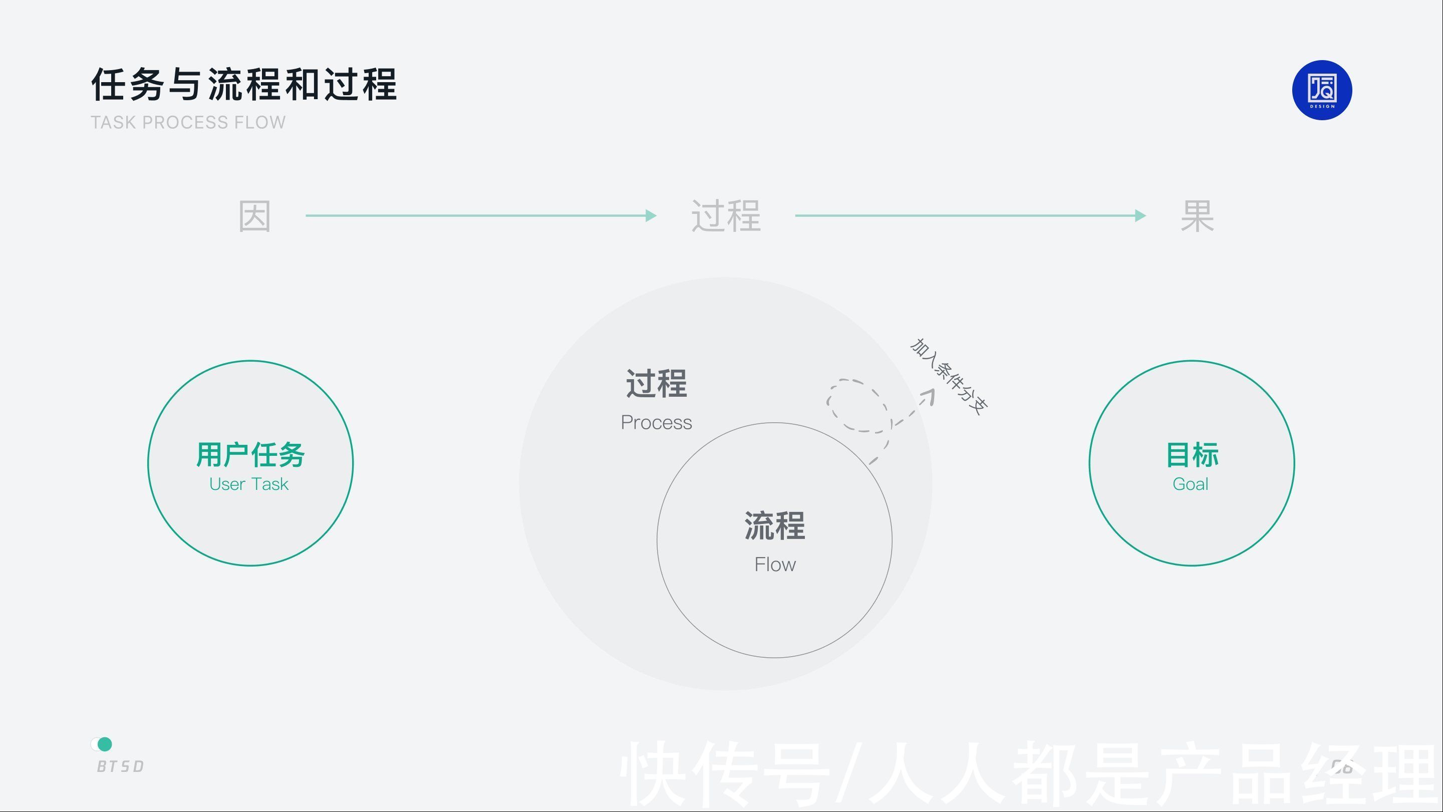 用户|B 端设计｜以任务为核心的 BTSD 设计模型