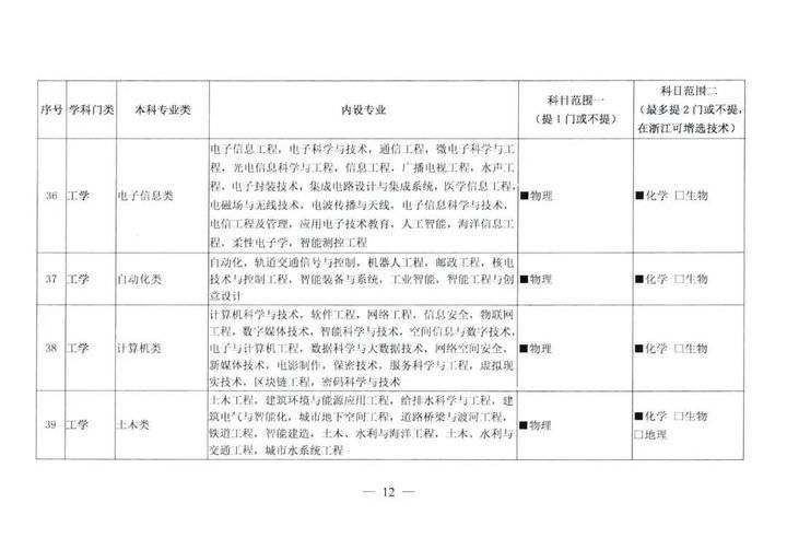 物理|关注！新高一选科要求大调整！物理化学占比提高！今后想学医必须选物理