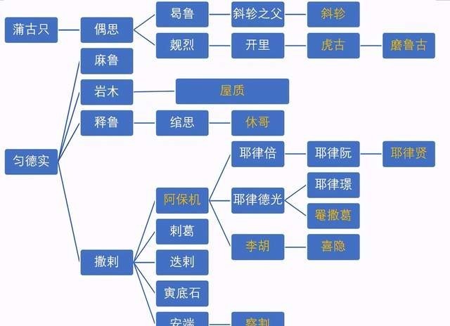 细说|细说《燕云台》中的“横帐皇族”：仅仅是指耶律阿保机的子孙吗？