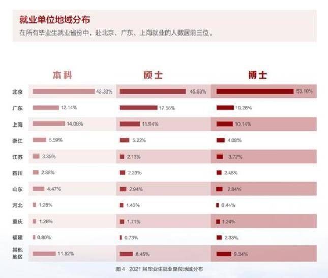 北京大学|2021清北毕业生去哪？上海吸引力超广东，七成清华生进体制