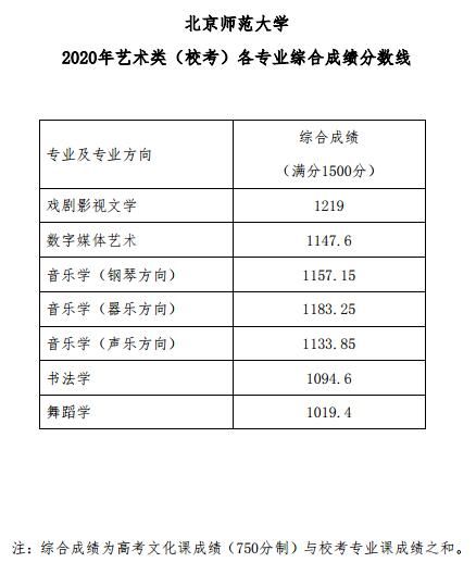 直属|教育部直属六所师范大学艺术类招生情况汇总