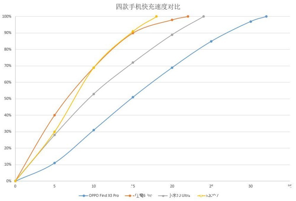 红魔6|绝了！小米120W快充输给OPPO 只有红魔6 Pro赢了