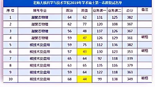 考研分数低于国家线也有机会就读研究生，很多家长与考生都不知道