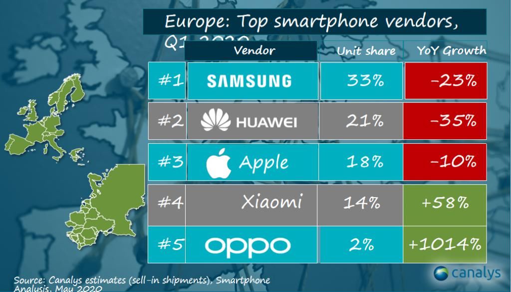 销量|Q3欧洲手机销量：国产品牌前五有三，OPPO增速亮了