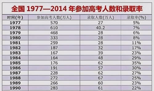 现实|一本大学扩容后考一本很容易吗？现实很残酷，不努力连参加高考的机会都没有