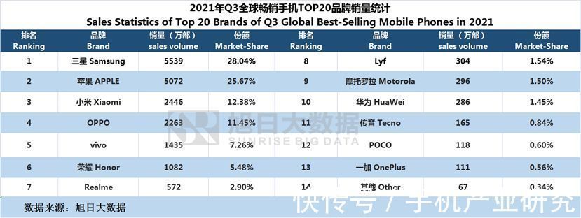 出货量|九年10代，一加全球手机出货量首次突破1000万台