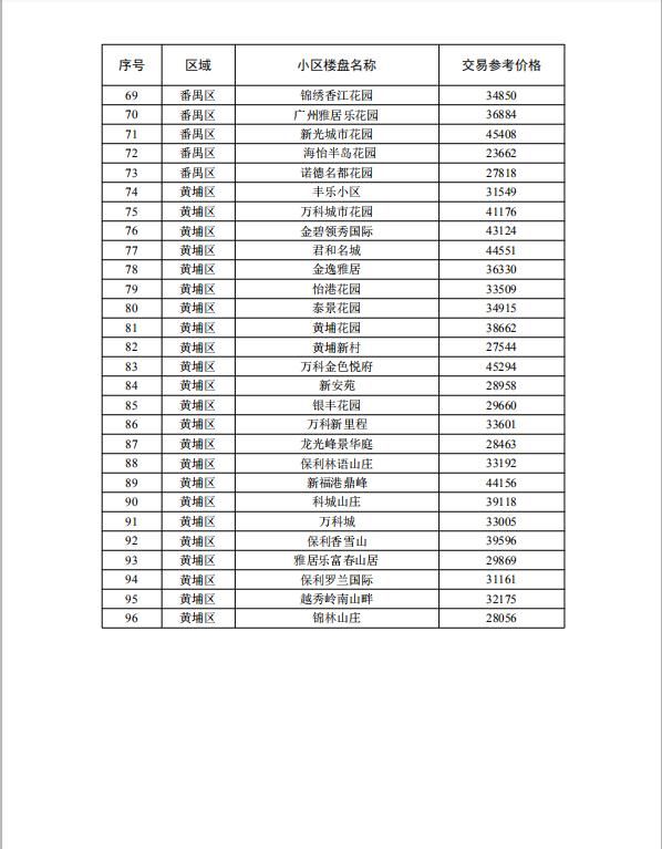 二手|涉及这些热门楼盘，天河占比过半！广州公布首批二手房交易参考价