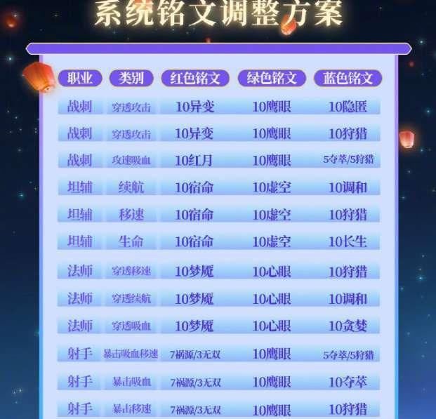 青龙|3号碎片商店更新，铭文系统调整，提前放弃青龙志，888留给他稳赚