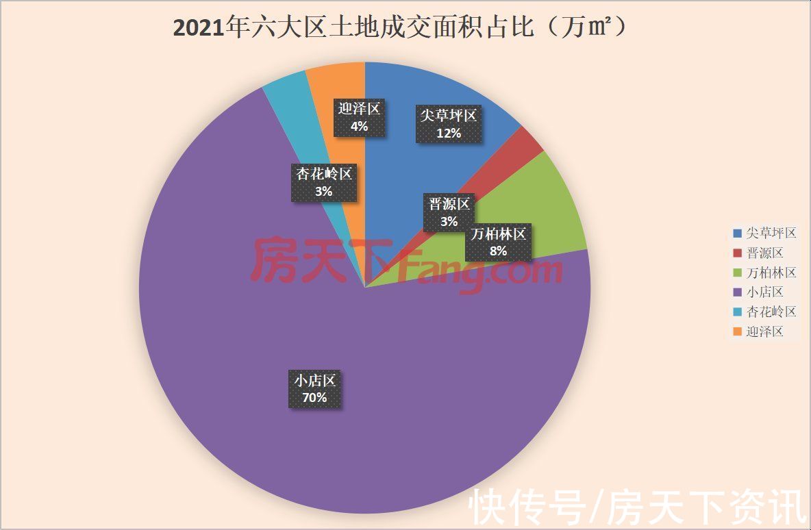 用地|「白皮书」2021年太原土地成交金额为156.77亿 同比降69.73%