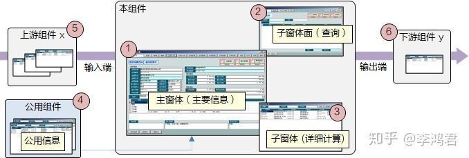 界面设计方法 -界面与组件的概念