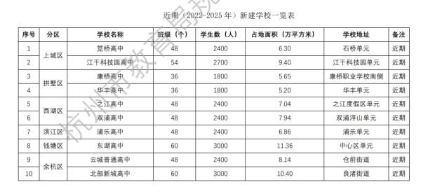 学校|杭州将新建高中23所，其中多为普通高中