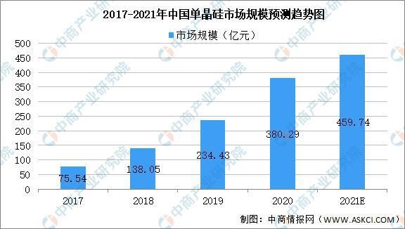 消费量|2021年单晶硅行业市场现状大数据预测分析（图）