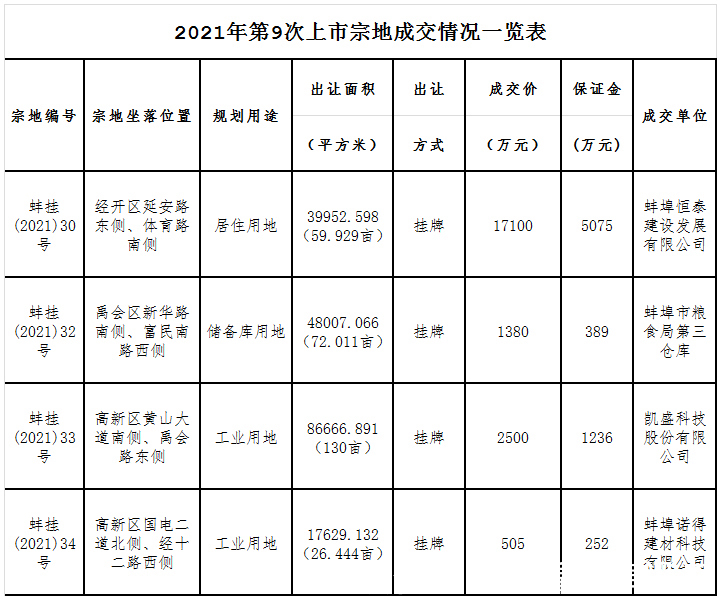 密度|蚌埠2021年第9次宗地土拍情况
