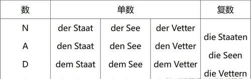 德语语法精讲：1.9 名词变格的特殊类型