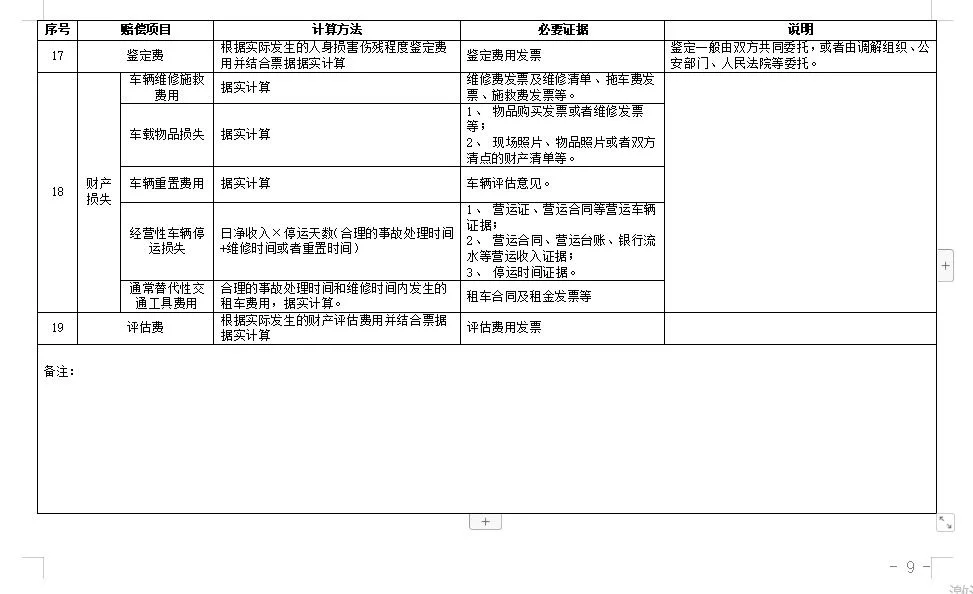 湖南发布交通事故损害赔偿项目及计算标准(图5)