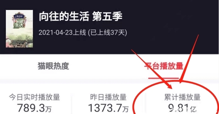 向往5|当下三大综艺:《向往5》荣登榜首,《极挑》播放量反超《跑男》