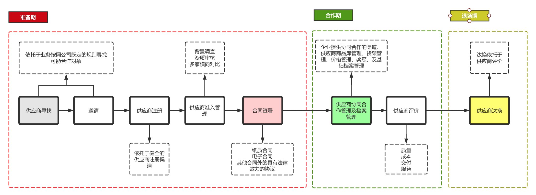 平台|生鲜电商供应商管理系统怎么做？