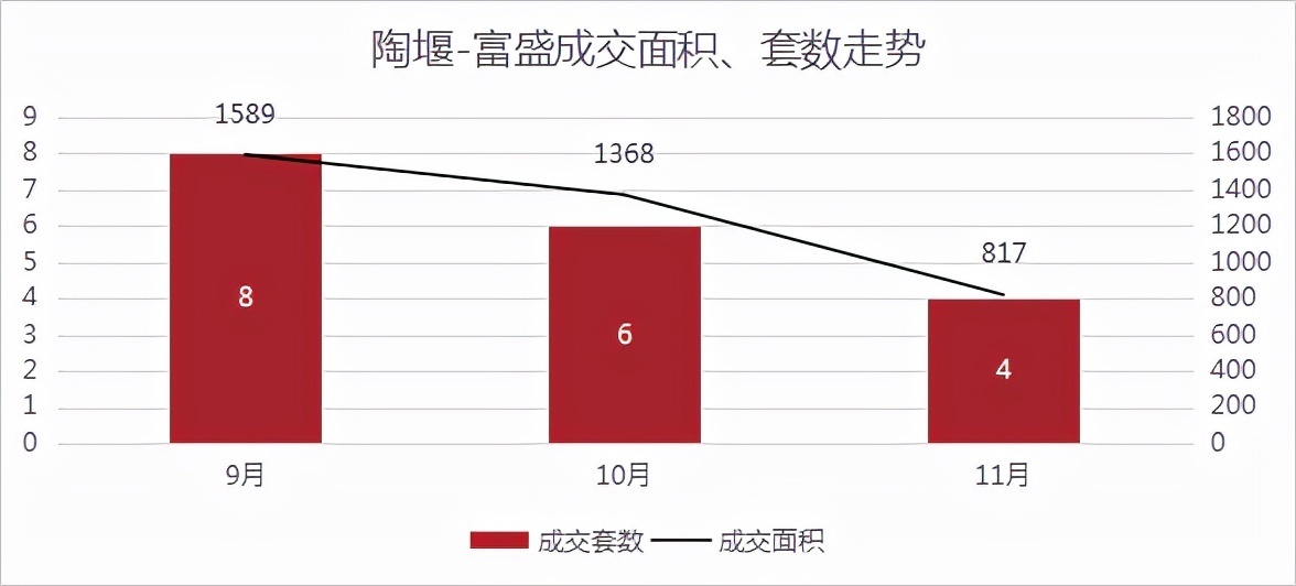 均价|成交量三连涨,均价超2.6万元/㎡!丨11月房价地图