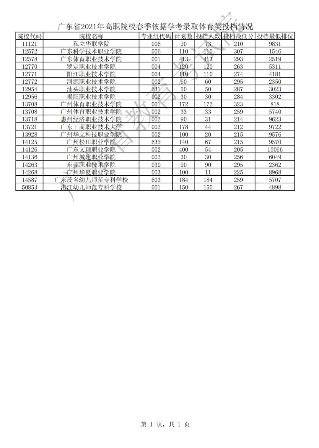 广东2021年春季高考招生录取正在进行，投档情况看过来！