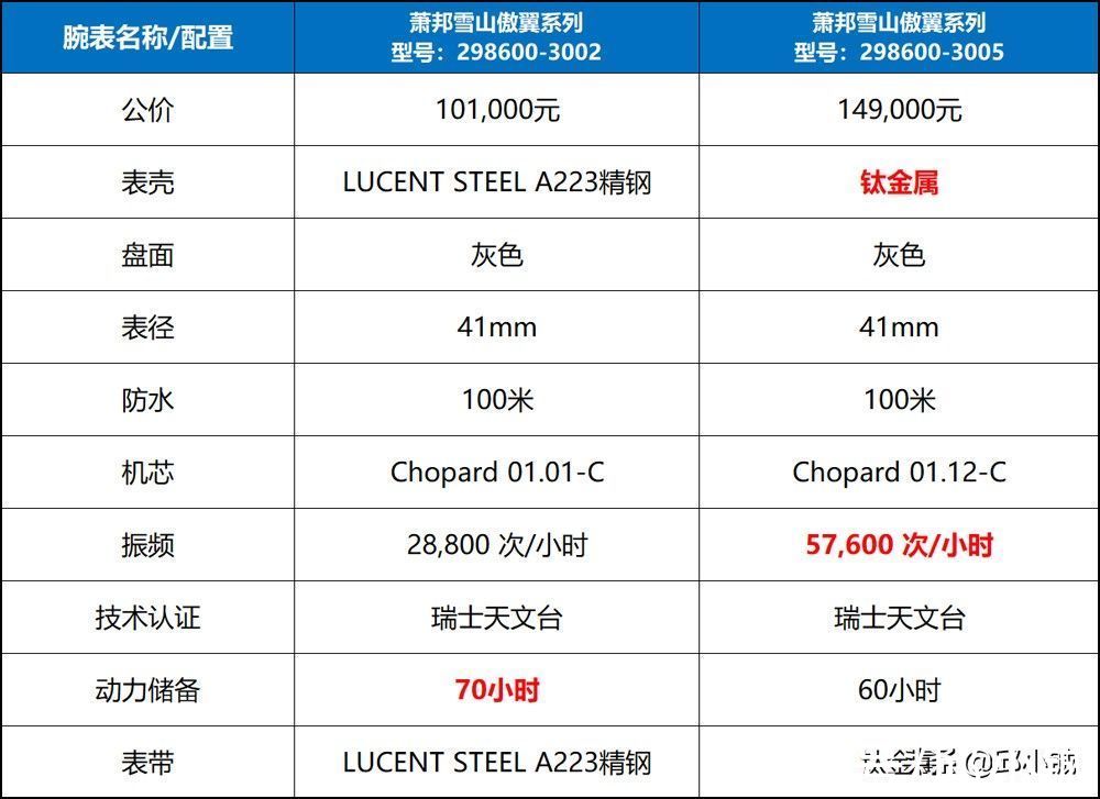 宝玑 超高振频+钛金属+天文台认证,萧邦推出雪山傲翼系列限量腕表