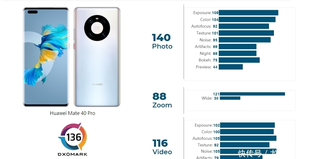 华为|稳坐榜首！华为Mate40Pro拍照得分来了：比小米高3分