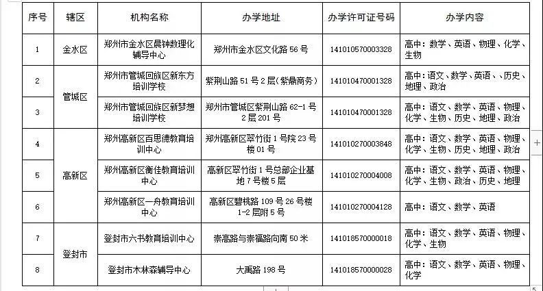 教育部门|快收藏，白名单来了！郑州这111家学科类校外培训机构证照齐全！