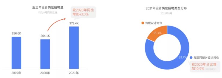 数字化|2021互联网新兴设计人才白皮书发布：互联网新兴设计人才薪资上涨25%