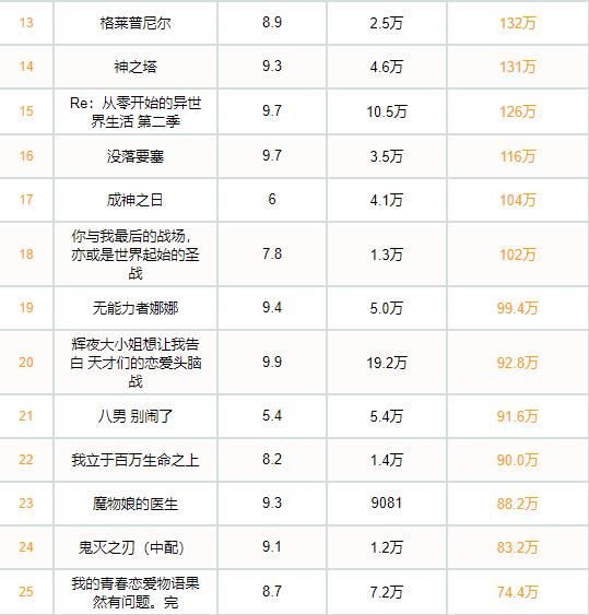 2020年B站日漫动画：全年上新89部，日漫和国创播放量持平。