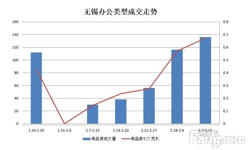 物业|周成交：备案量回升 备案均环比上涨“金三”要来了？