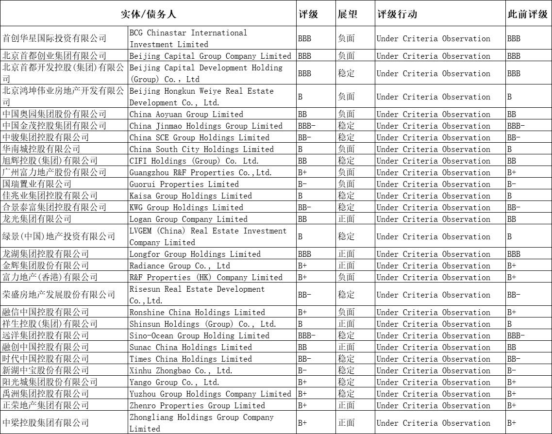 uco|惠誉将29家房企列入标准观察范围