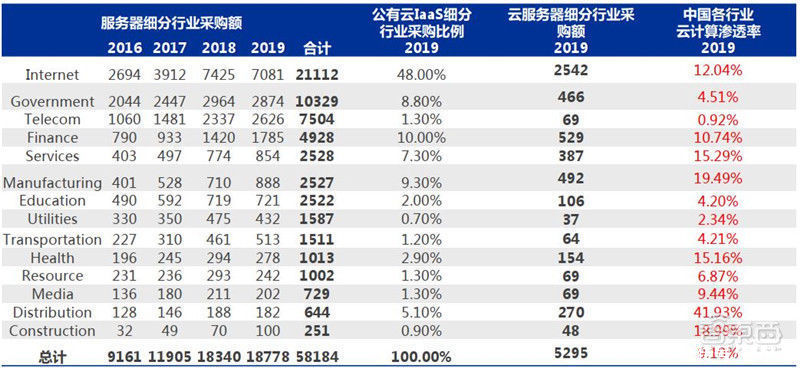 智东西内参|复盘云计算十年风云！垂直S 风起